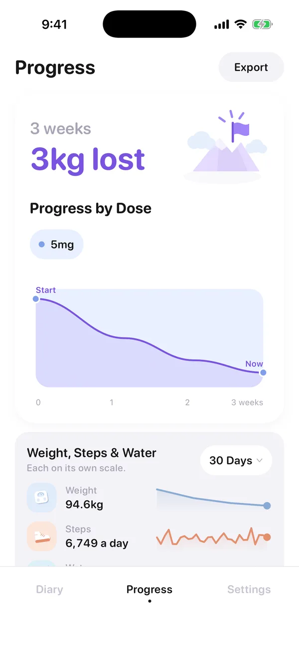 Progress: weight lost across three weeks on Mounjaro, then weight, steps and water